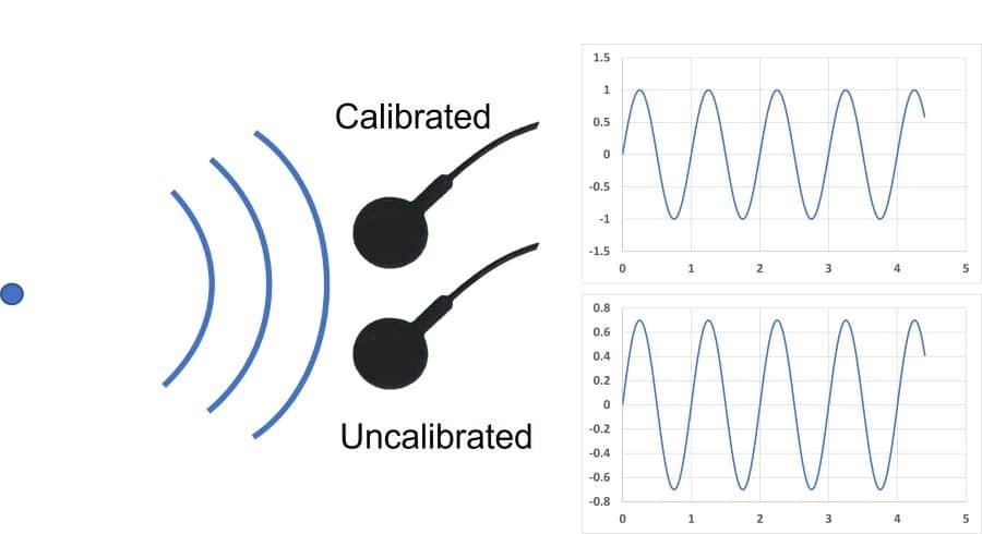 Calibrated vs. uncalibrated hydrophone