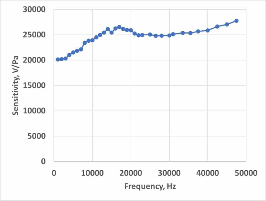 The graph of hydrophone calibration